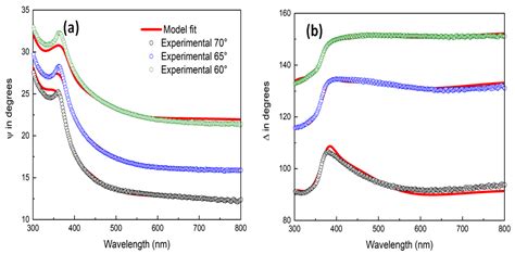 Variable Angle Spectroscopic Ellipsometry Characterization 